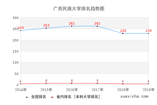 2014-2019广西民族大学排名趋势图