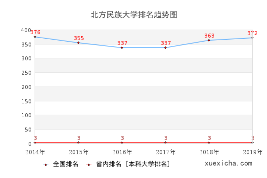 2014-2019北方民族大学排名趋势图