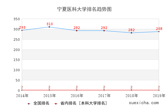 2014-2019宁夏医科大学排名趋势图