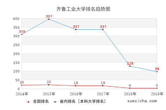 2014-2019齐鲁工业大学排名趋势图