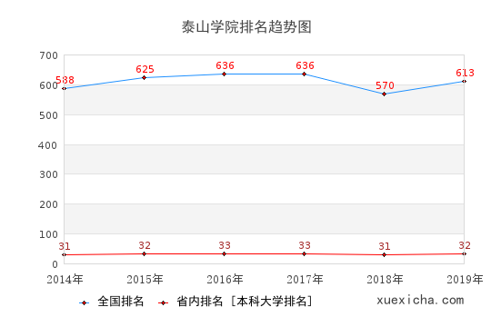 2014-2019泰山学院排名趋势图