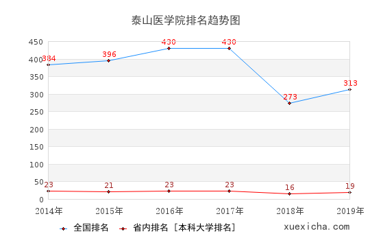 2014-2019泰山医学院排名趋势图