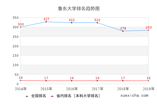 2014-2019鲁东大学排名趋势图