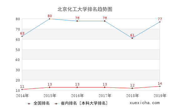 北京化工大学毕业生就业怎么样?月薪8147