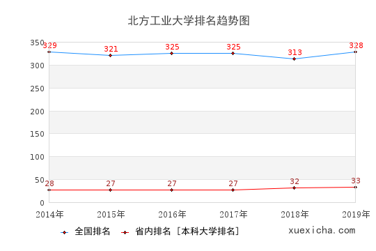 北方工大毕业生就业怎么样?月薪7229