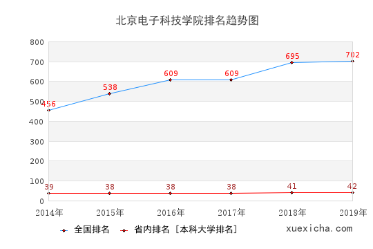 2014-2019北京电子科技学院排名趋势图
