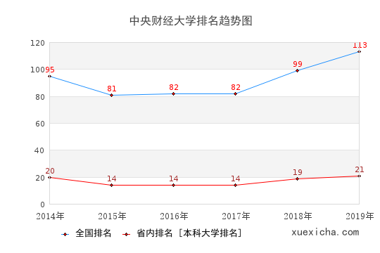 2014-2019中央财经大学排名趋势图