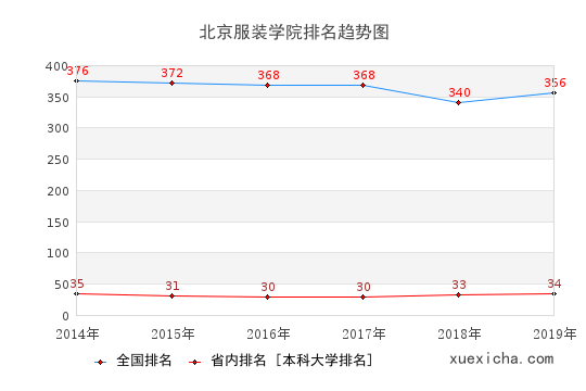 2014-2019北京服装学院排名趋势图