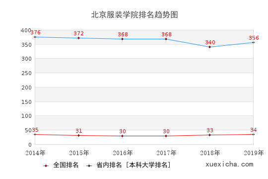 北京服装学院就业薪资多少？