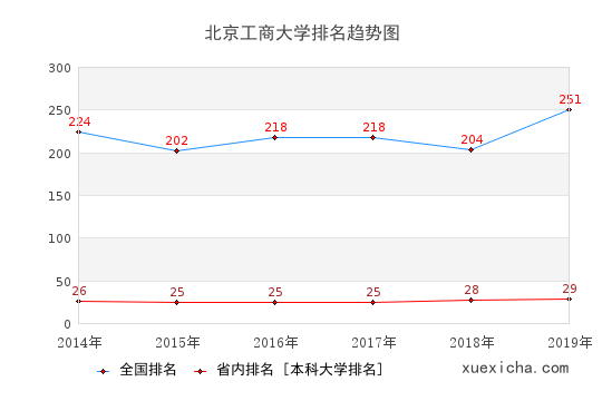 北京工商大学就业薪资多少？