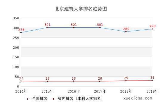 2014-2019北京建筑大学排名趋势图