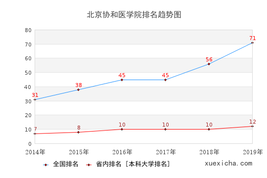 2014-2019北京协和医学院排名趋势图