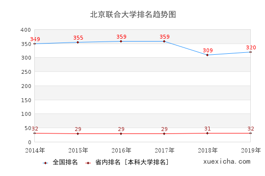 北京联合大学毕业工资待遇如何？