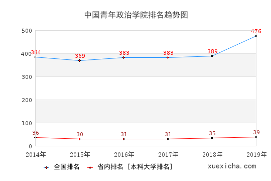 中国青年政治学院就业薪资多少？