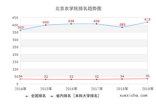 2014-2019北京农学院排名趋势图