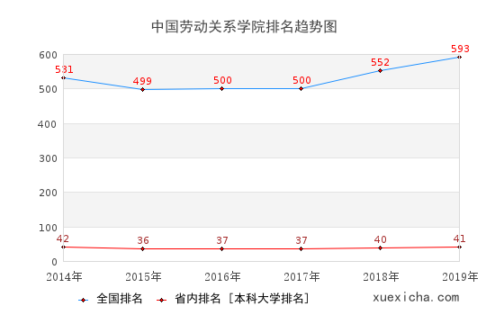 2014-2019中国劳动关系学院排名趋势图