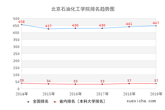 2014-2019北京石油化工学院排名趋势图