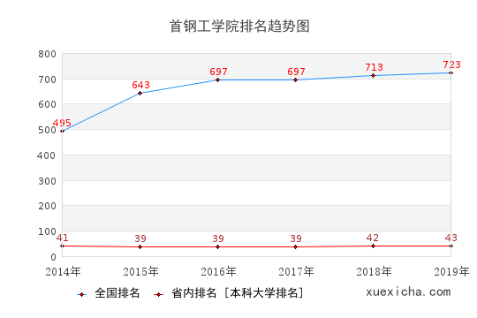 2014-2019首钢工学院排名趋势图