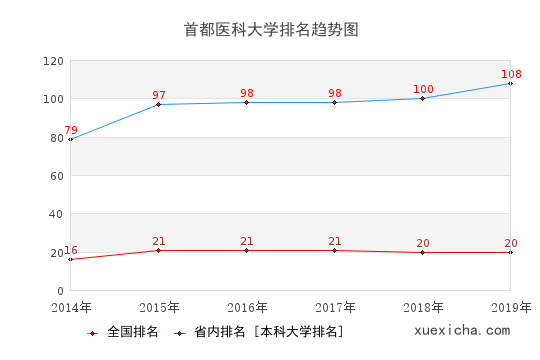 2014-2019首都医科大学排名趋势图