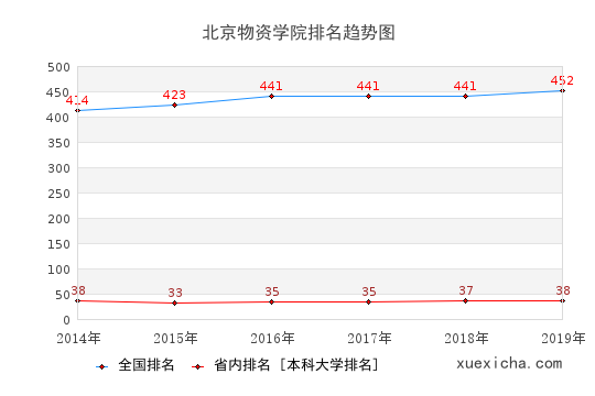 2014-2019北京物资学院排名趋势图