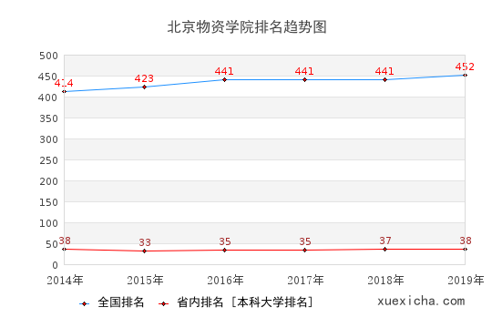 北京物资学院就业薪资多少？