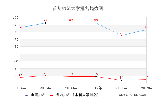 2014-2019首都师范大学排名趋势图