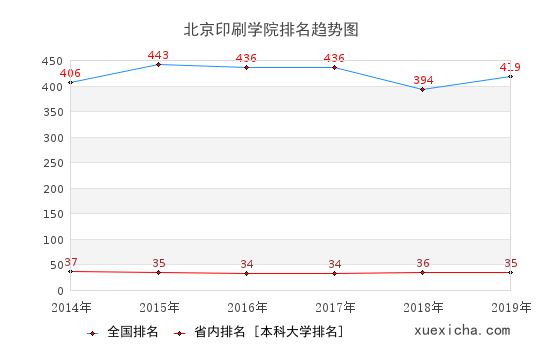 北京印刷学院就业薪资曝光,你拖后腿了吗？