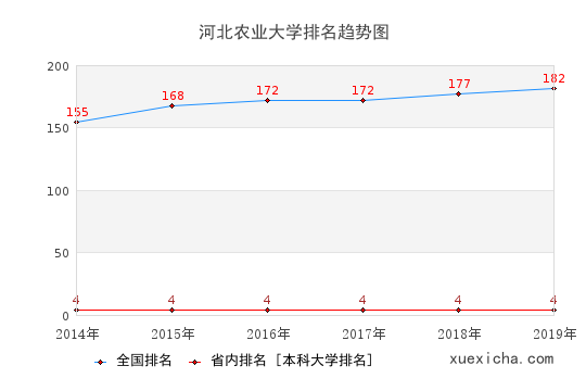 2014-2019河北农业大学排名趋势图