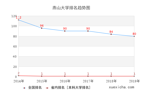 2014-2019燕山大学排名趋势图