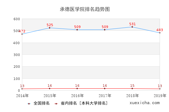 2014-2019承德医学院排名趋势图