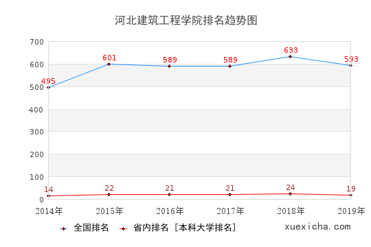 2014-2019河北建筑工程学院排名趋势图