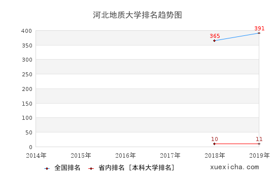 安庆师范大学排名趋势图