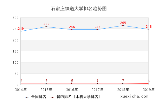 2014-2019石家庄铁道大学排名趋势图