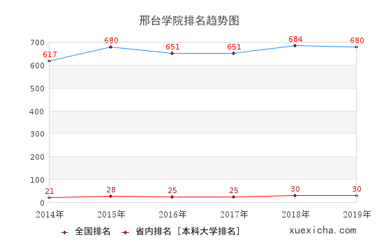 2014-2019邢台学院排名趋势图