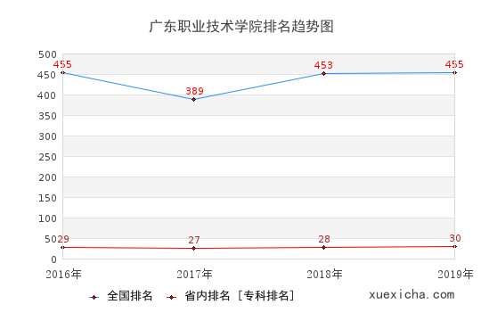 2016-2019广东职业技术学院排名趋势图