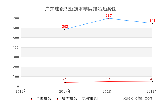 2016-2019广东建设职业技术学院排名趋势图