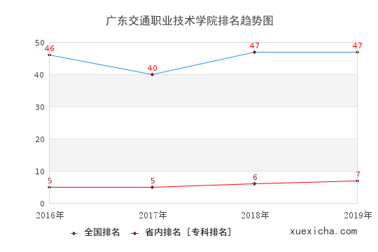 2016-2019广东交通职业技术学院排名趋势图