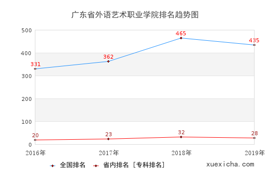 2016-2019广东省外语艺术职业学院排名趋势图