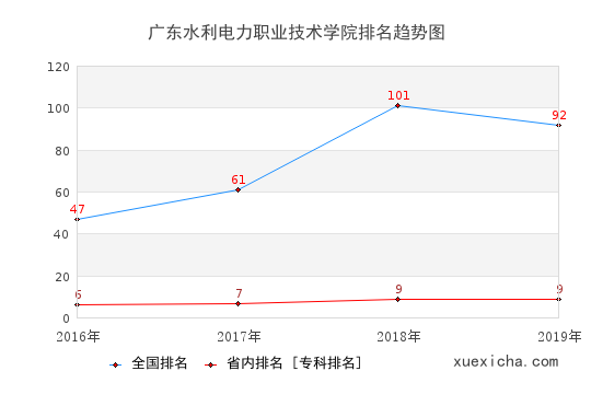 2016-2019广东水利电力职业技术学院排名趋势图