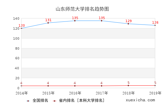 2014-2019山东师范大学排名趋势图