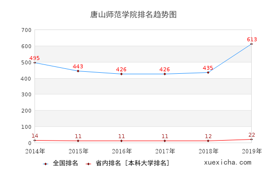 2014-2019唐山师范学院排名趋势图