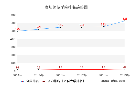 2014-2019廊坊师范学院排名趋势图