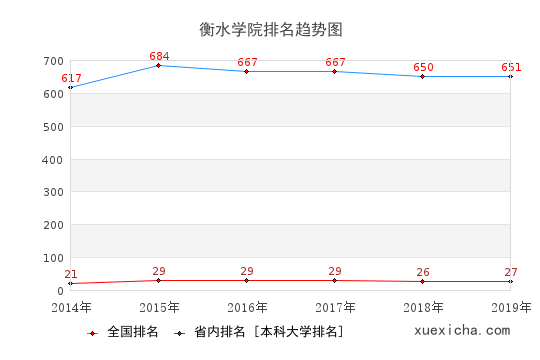 2014-2019衡水学院排名趋势图