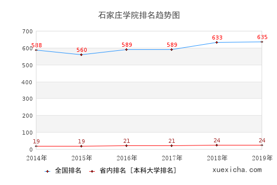 2014-2019石家庄学院排名趋势图