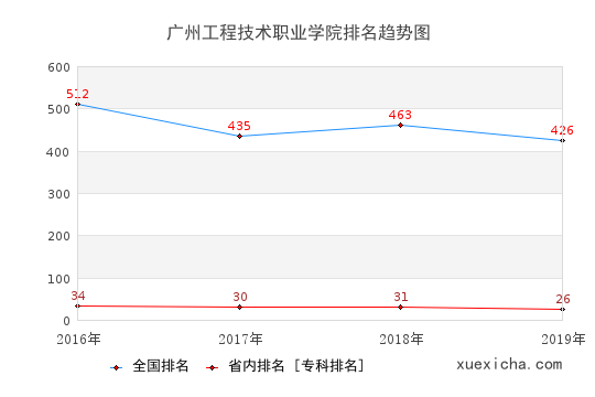 2016-2019广州工程技术职业学院排名趋势图