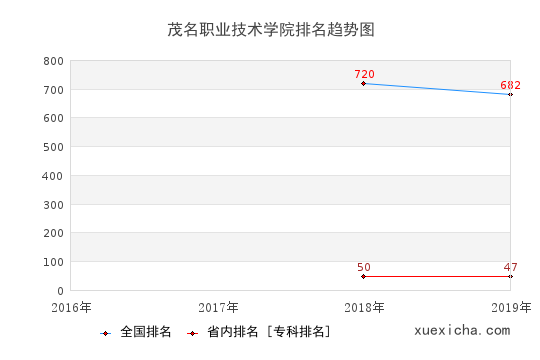 2016-2019茂名职业技术学院排名趋势图