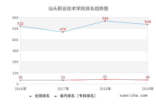 2016-2019汕头职业技术学院排名趋势图