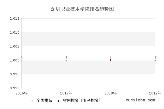 2016-2019深圳职业技术学院排名趋势图