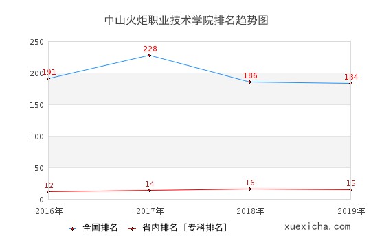 2016-2019中山火炬职业技术学院排名趋势图