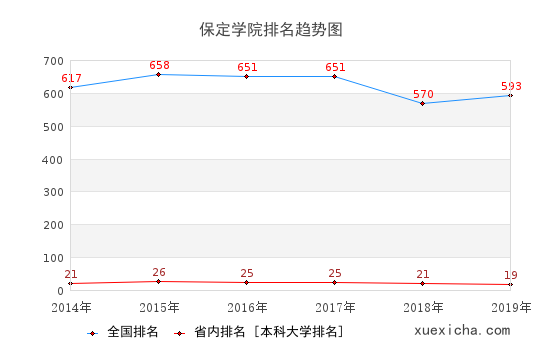 2014-2019保定学院排名趋势图